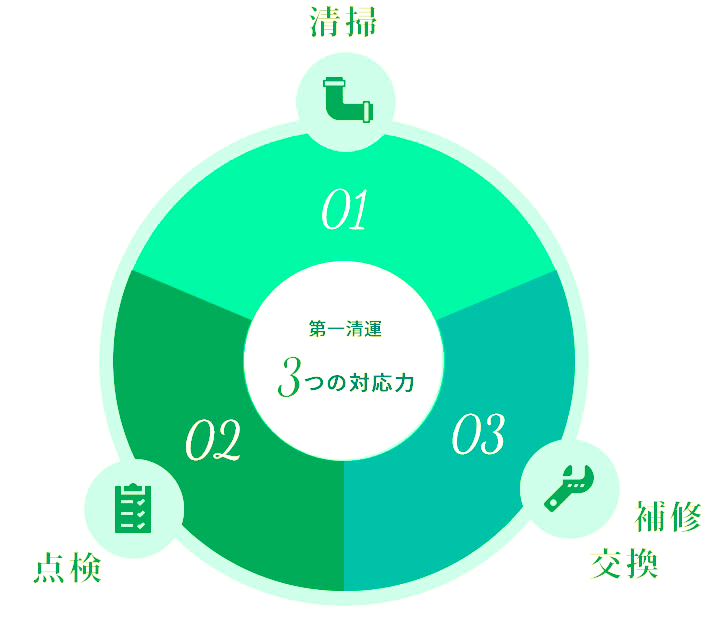 第一清運　3つの対応力　01清掃　02点検　03補修交換